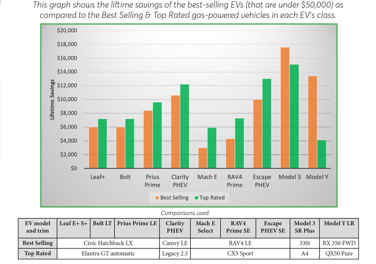 ev savings