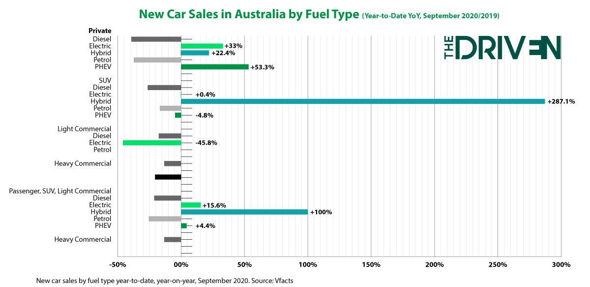 ev sales by fuel type sep 2020 ytd