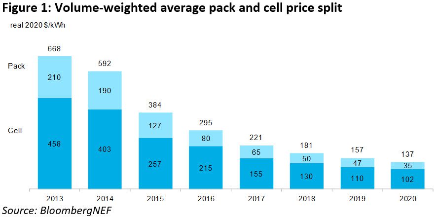 battery prices