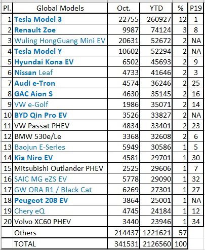 top 20 models october 2020 ytd