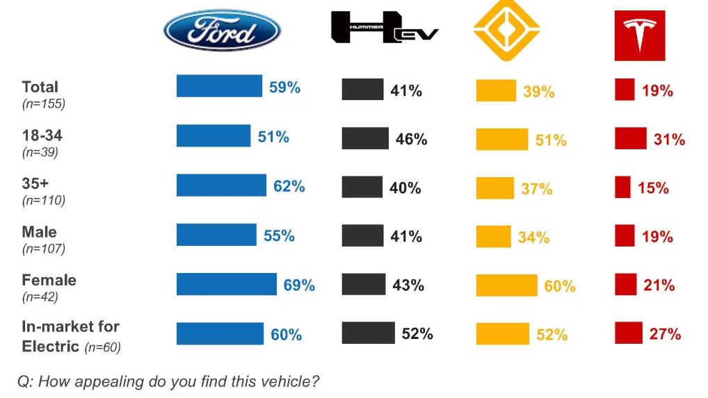 cox automotive electric utes survey