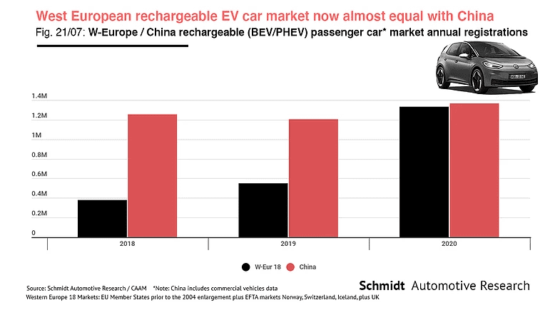 europe vs china ev sales 2020