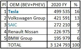 ev sales 2020 oem