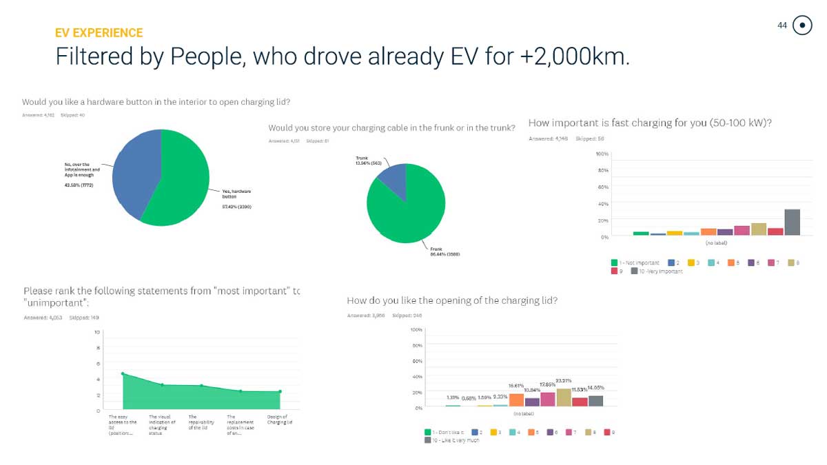 sono survey results