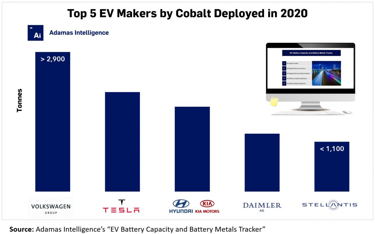 cobalt usage ev batteries