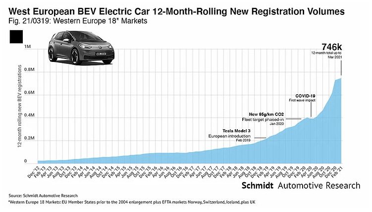 euro ev sales mar 2021
