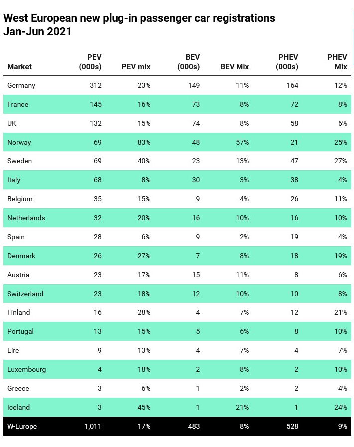 europe ev market share