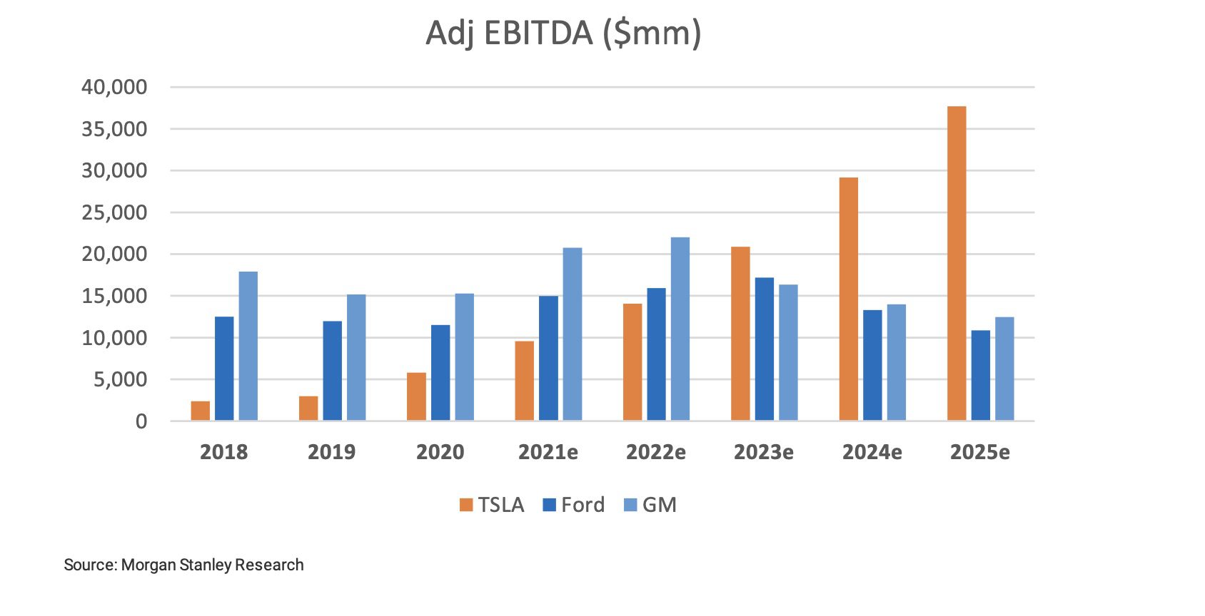 In just three years, Tesla earnings could be more than GM and Ford combined