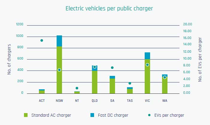 State of EVs report 2021. Source: EVC