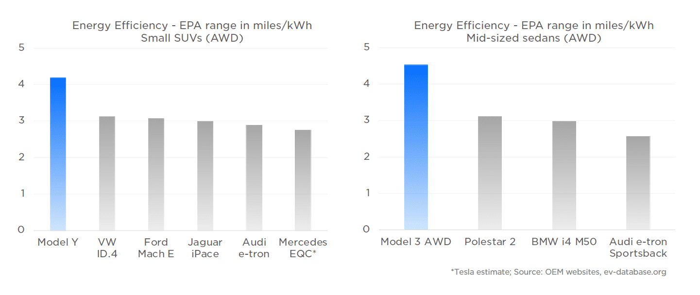 Tesla watts store per mile