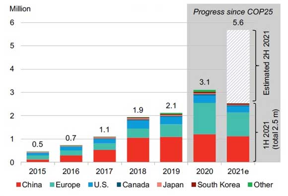 Figure 4: Global electric vehicle sales by region. Source: BNEF Zero-Emission Vehicles Factbook, November 10, 2021