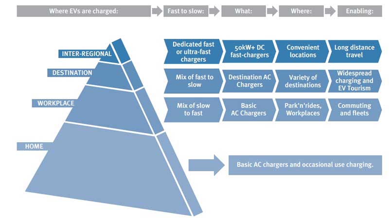 Figure 1: EV Charging Infrastructure Hierarchy