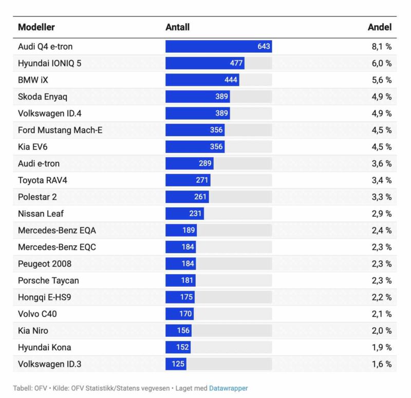 Norway's stunning new EV numbers 84 of new car sales in January all