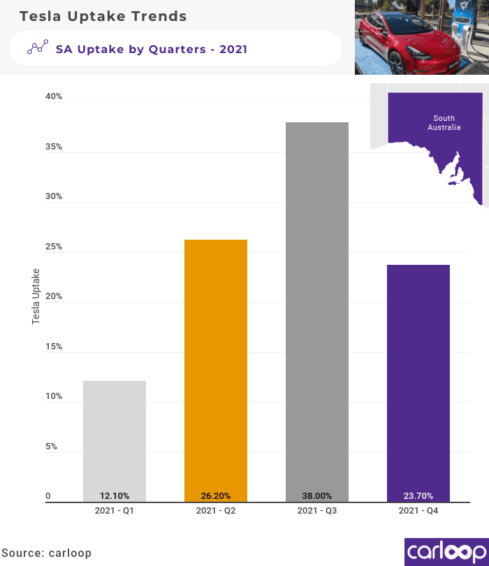 SA Tesla Q3 2021