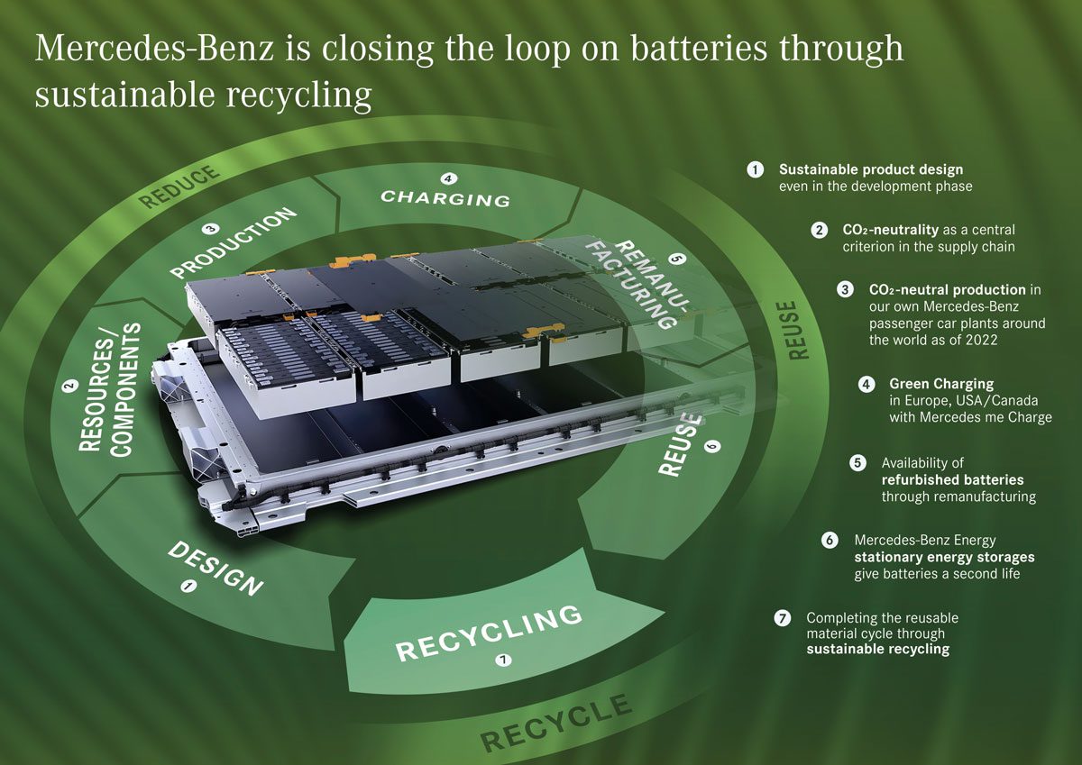 Mercedes-Benz is starting to build its own battery recycling plant in Germany. The process design of the patented hydrometallurgy with recovery rates of more than 96 percent is expected to allow a holistic circular economy of battery materials. The recovered materials will be fed back into the recycling loop. Source: Mercedes-Benz
