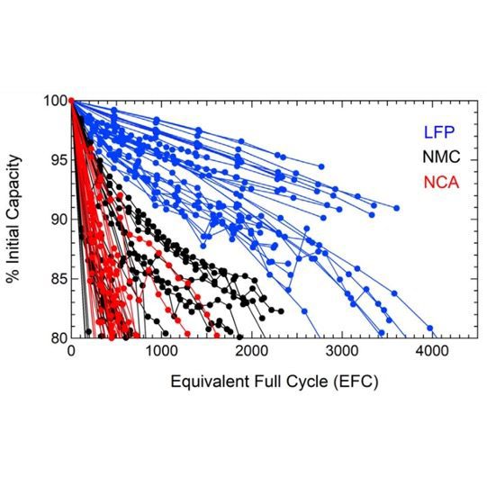 lfp cycling versus nickel batteries