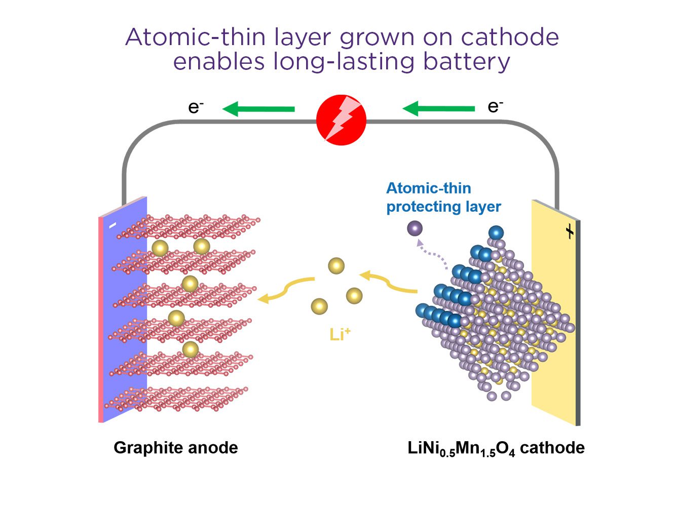 atom-wide cathode layer