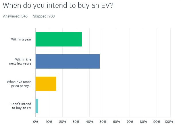 34% of drivers plan to buy an EV within a year, and 48% within a few years. That's 8 out of 10 Australians in total.