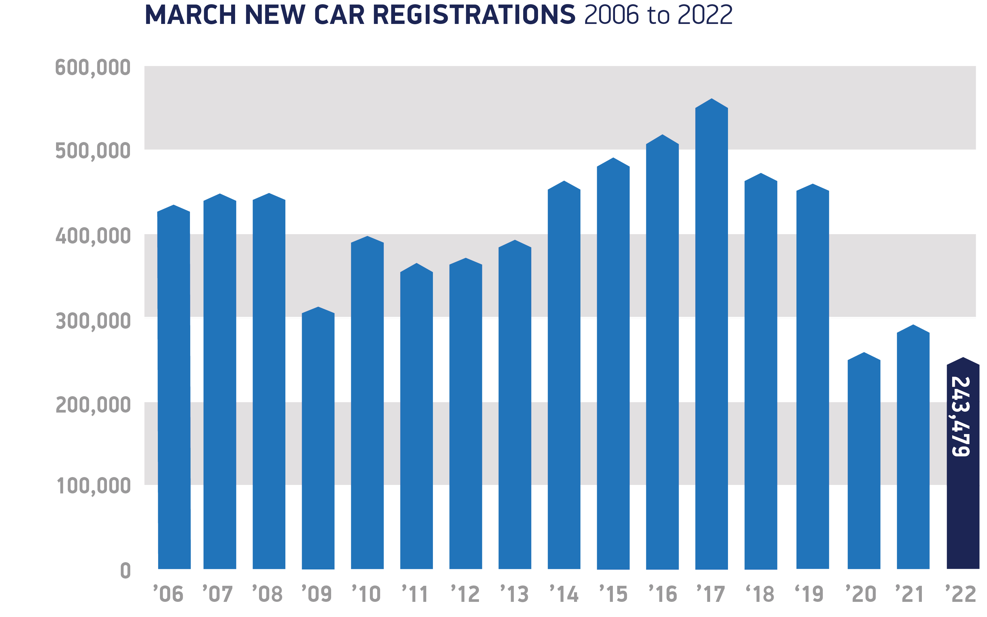 uk car sales 2006-2022