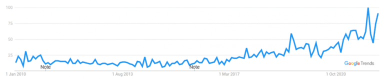 Buying an EV will still save thousands, even if petrol is free 2 ev google trends search