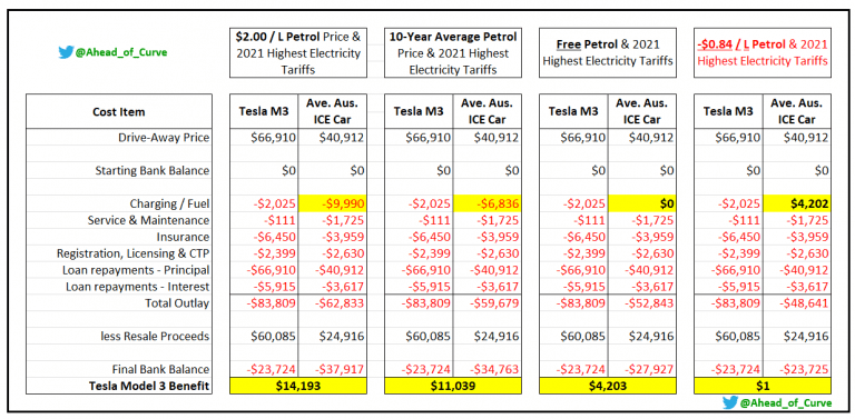 Buying an EV will still save thousands, even if petrol is free 5 ev vs ICE cost of ownership