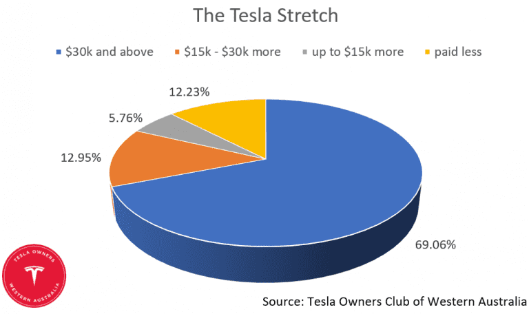 Buying an EV will still save thousands, even if petrol is free 7 tesla stretch