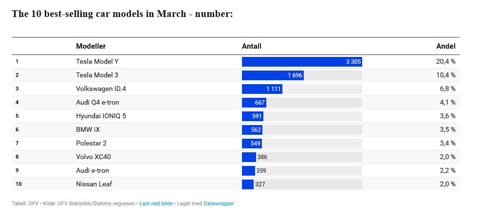 ev sales march 2022