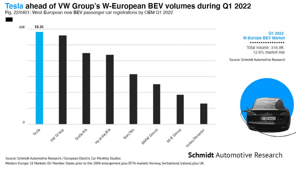 West European new BEV volumes by OEM Q1 2022, courtesy of Matthias Schmidt