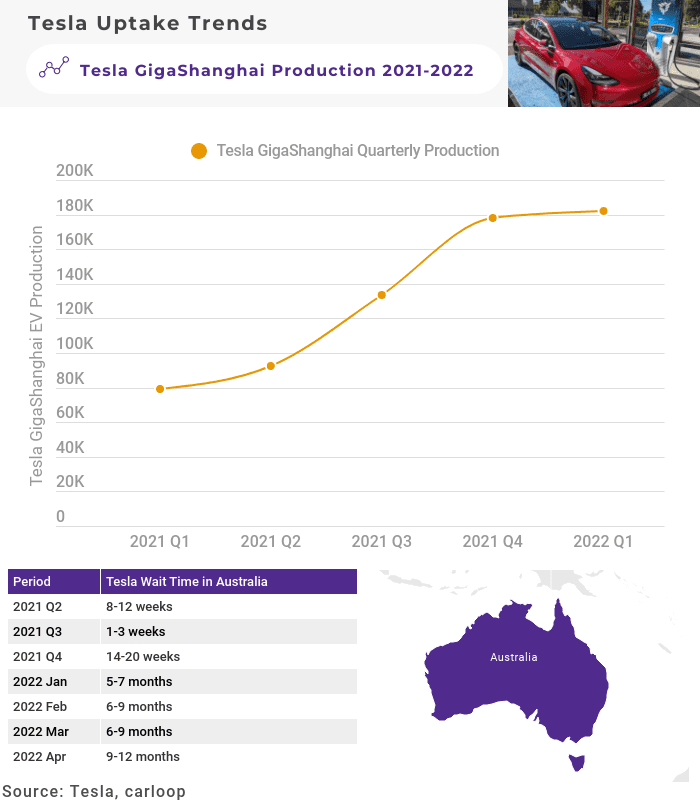Giga Shanghai monthly production and wait times. Source: carloop