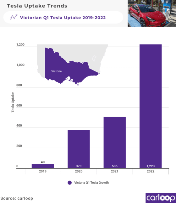 Victorian Tesla electric car uptake more than doubles in first quarter 2022