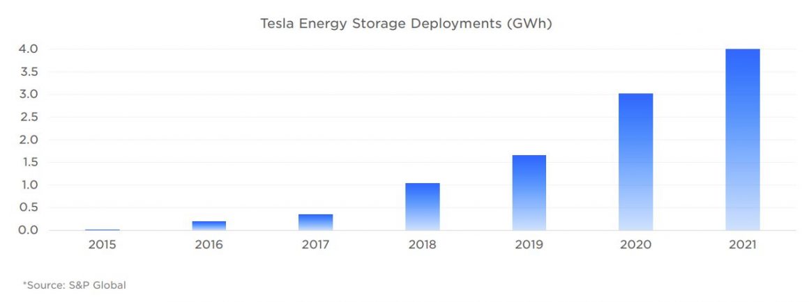 tesla impact report 2021