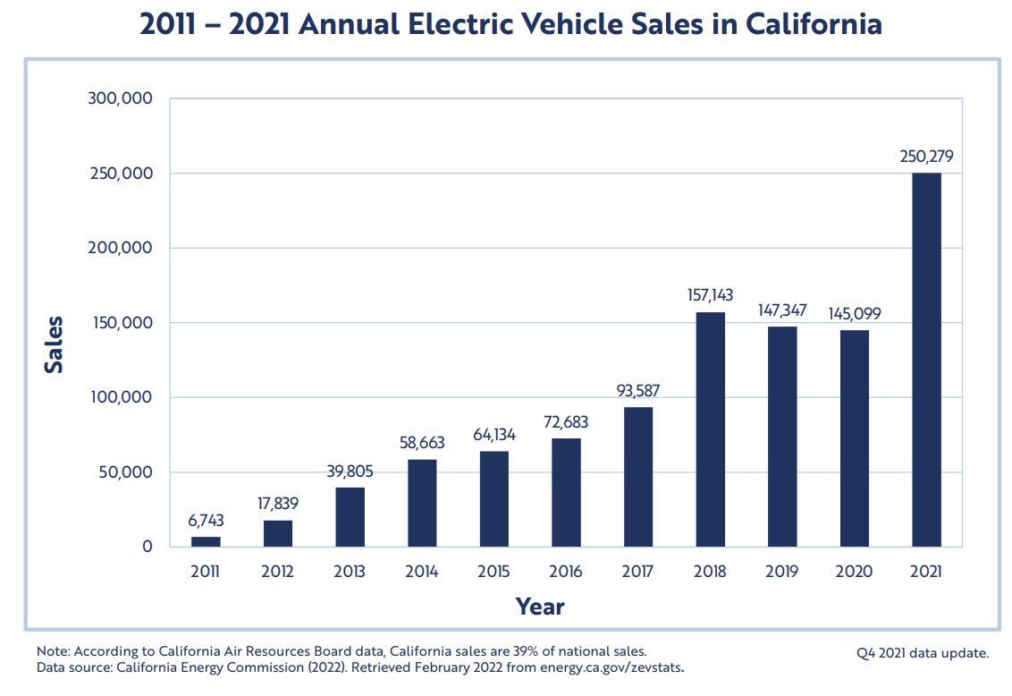 veloz ev sales 2011-2021