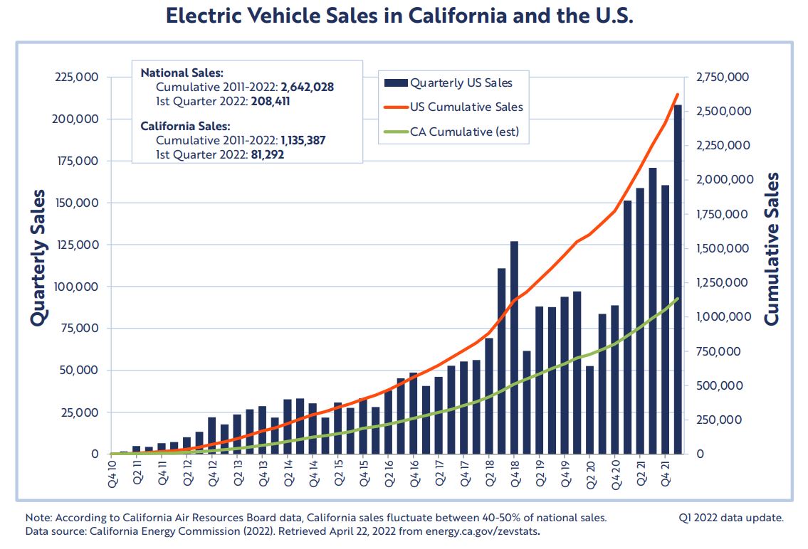 veloz ev sales q1 2022