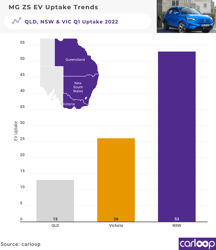 mg zs ev uptake trends
