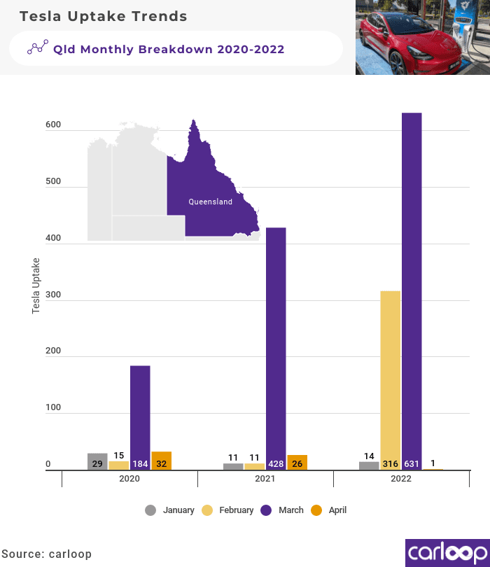 qld april uptake monthly