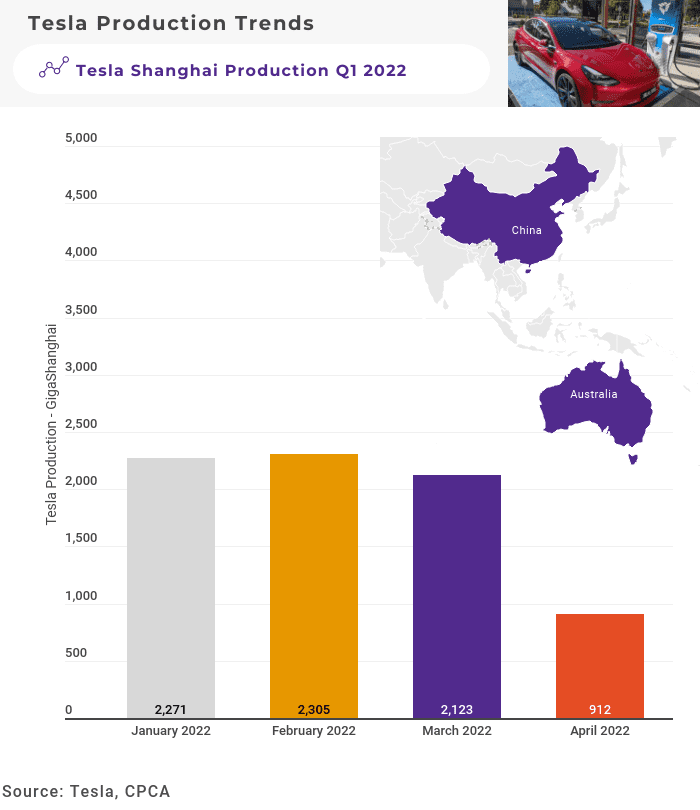 tesla-shanghai-production-april-2022