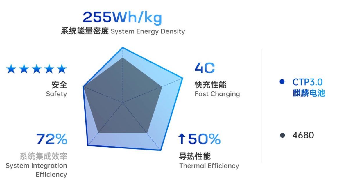 Qilin battery specs. Source: CATL