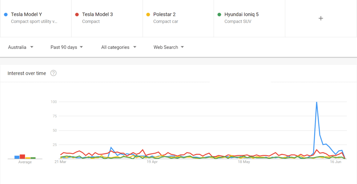 tesla search google trends