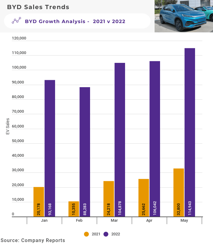 byd sales trends