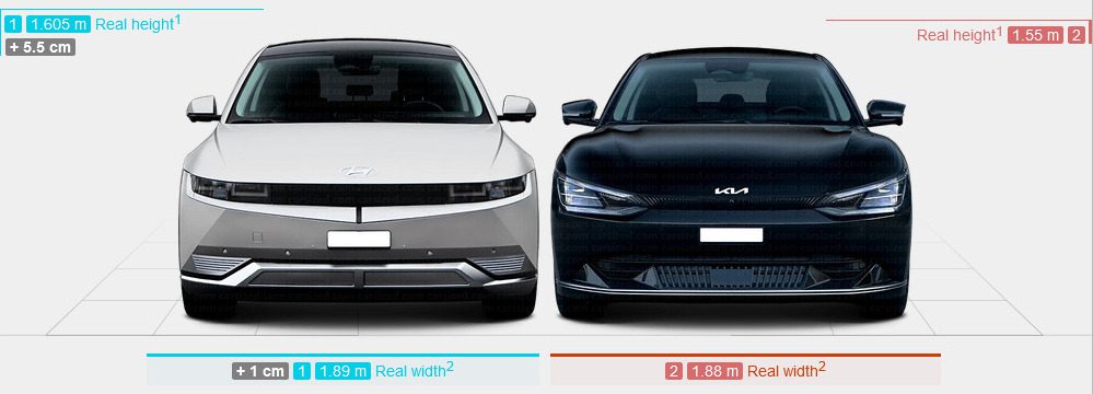 Ioniq 5 vs Kia EV6. Source: carsized