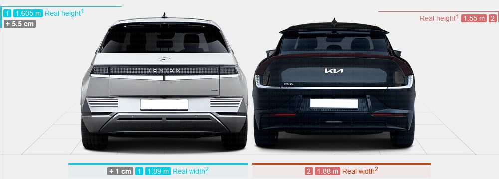 Ioniq 5 vs Kia EV6. Source: carsized