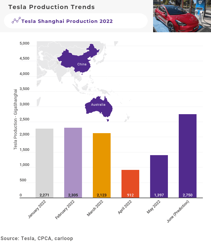 tesla shanghai production