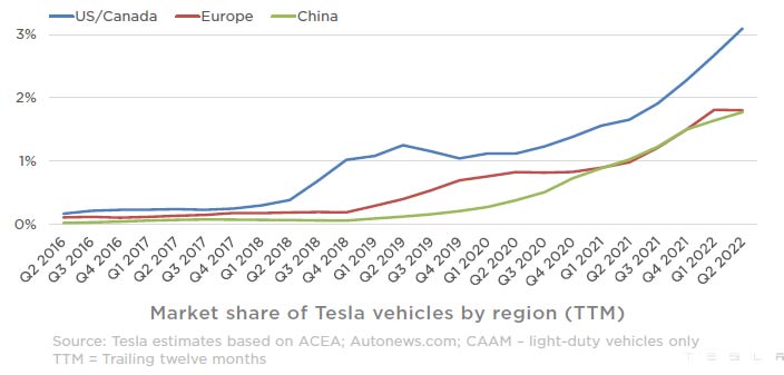 tesla market share