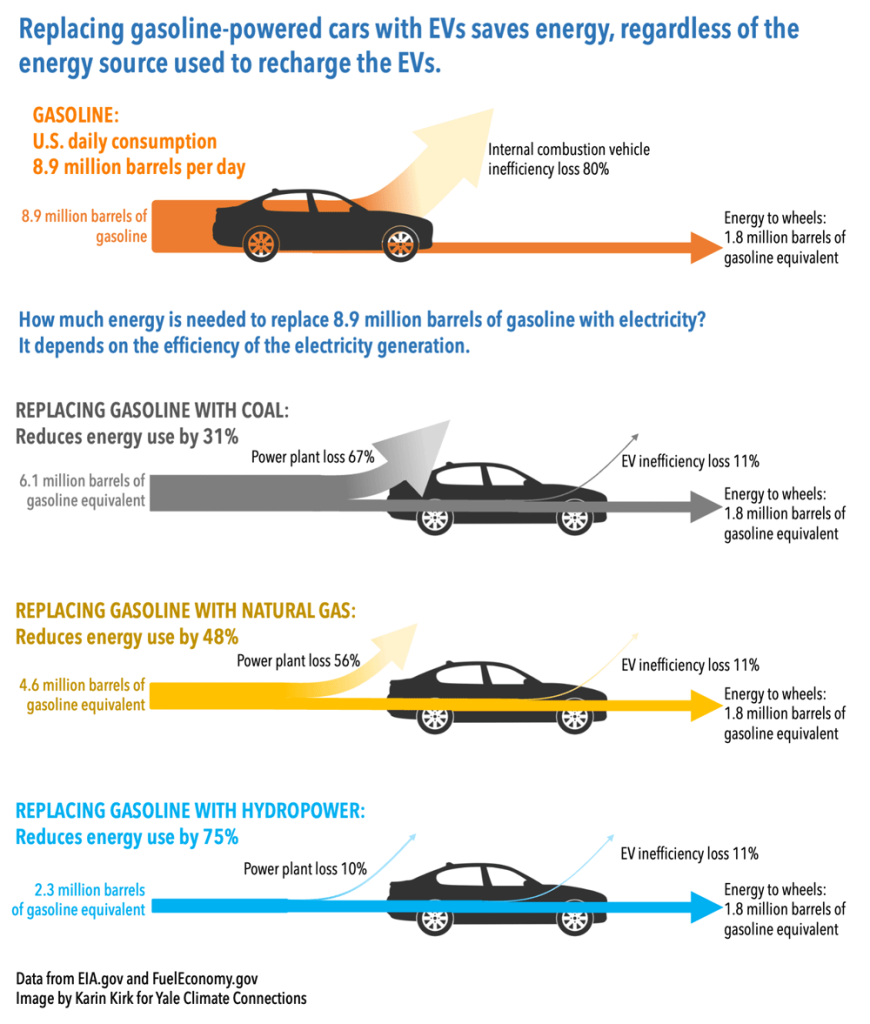 evs save energy