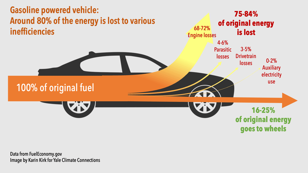 gasoline inefficiencies
