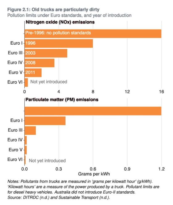 Pollution from Australia's dirty trucks is killing people, and should