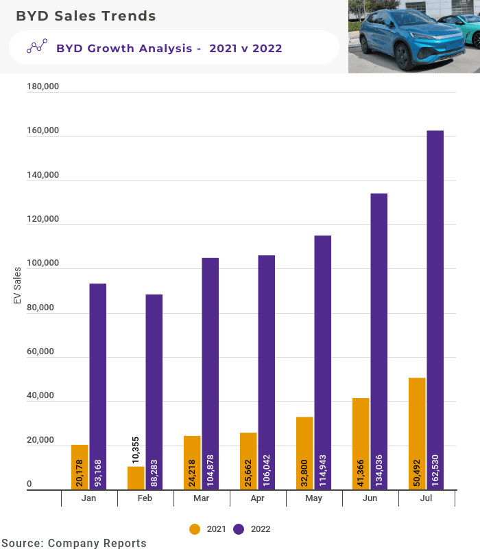 byd sales growth July