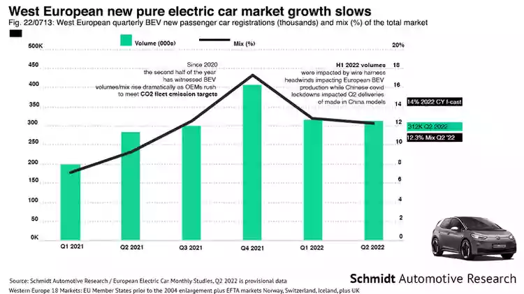 West European EV sales, Q2 2022. Source: schmidtmatthias.de