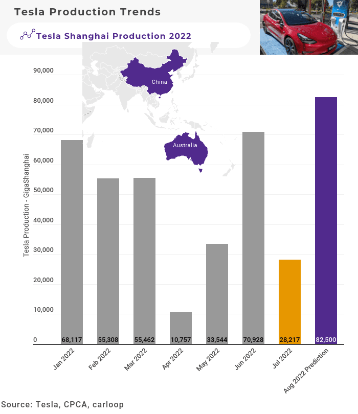 Tesla Shanghai Production August