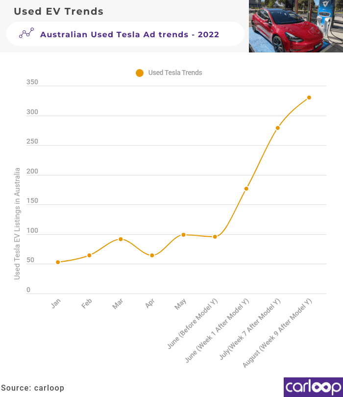 used tesla listings high august